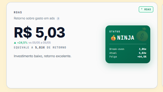 Trackinho, ROAS